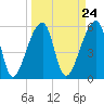 Park Island tide chart for Sunday, March 24, 2024