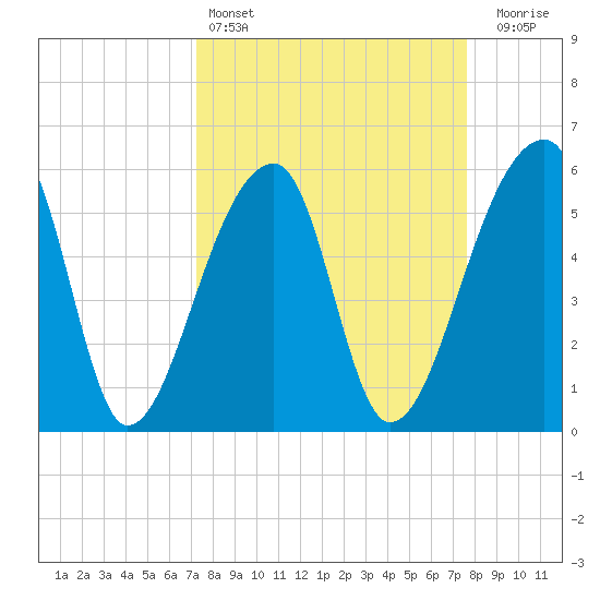 Park Island tide chart for Tuesday, March 26, 2024