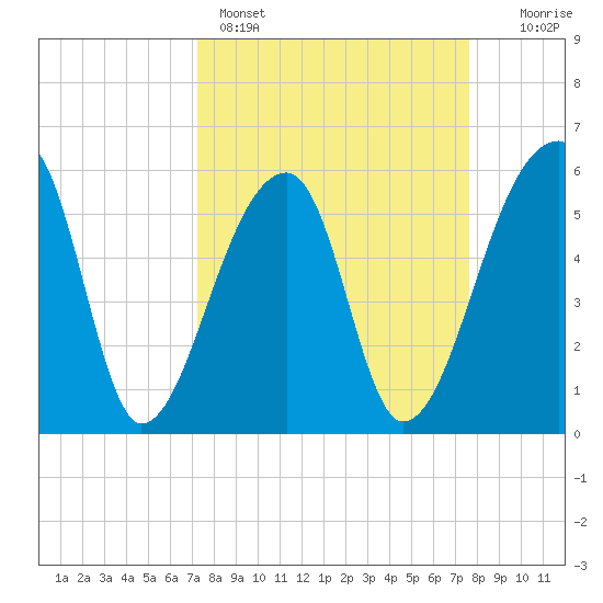 Park Island tide chart for Wednesday, March 27, 2024