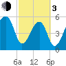 Park Island tide chart for Sunday, March 3, 2024