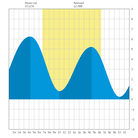 Park Island tide chart for Tuesday, March 5, 2024