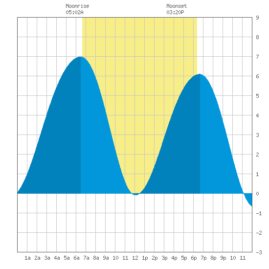 Park Island tide chart for Thursday, March 7, 2024