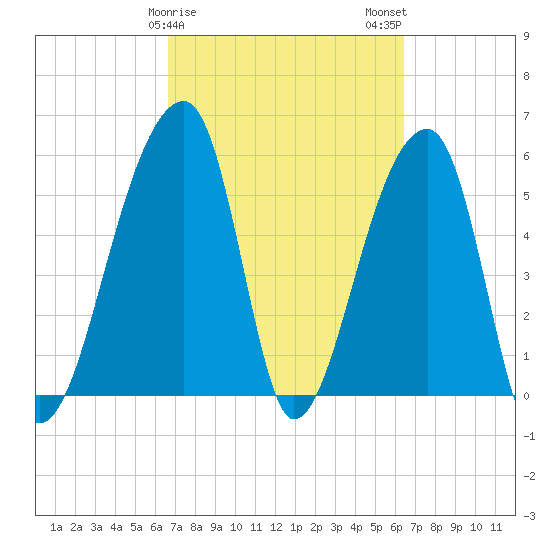 Park Island tide chart for Friday, March 8, 2024