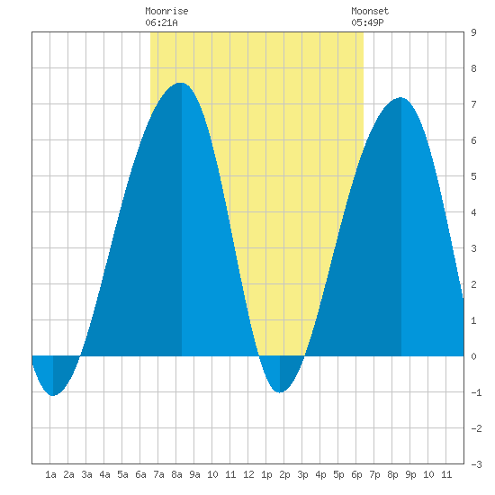 Park Island tide chart for Saturday, March 9, 2024
