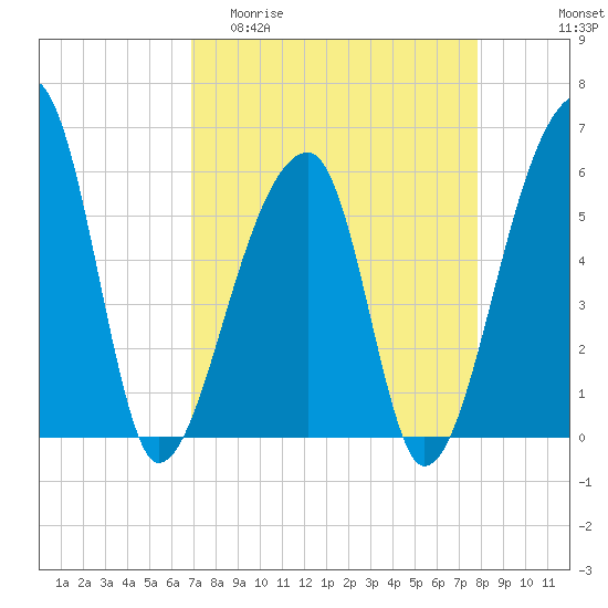 Park Island tide chart for Thursday, April 11, 2024