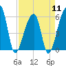 Park Island tide chart for Thursday, April 11, 2024