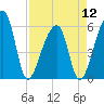 Park Island tide chart for Friday, April 12, 2024