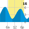 Park Island tide chart for Tuesday, April 16, 2024