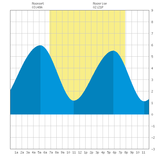 Park Island tide chart for Wednesday, April 17, 2024