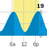 Park Island tide chart for Friday, April 19, 2024