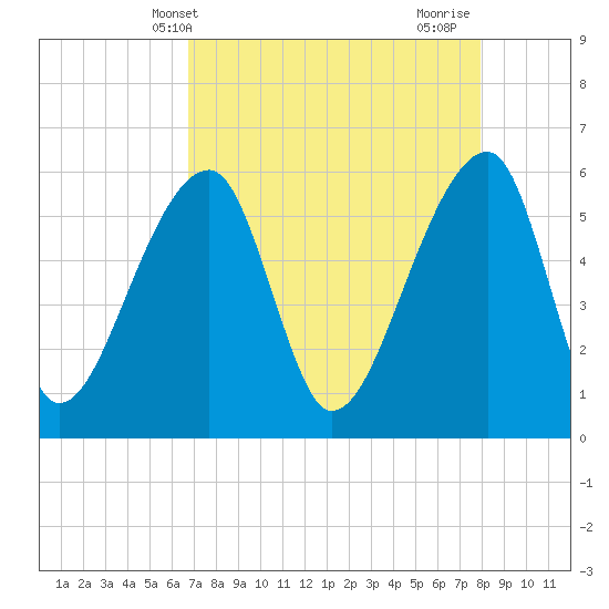 Park Island tide chart for Saturday, April 20, 2024