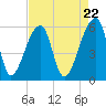 Park Island tide chart for Monday, April 22, 2024