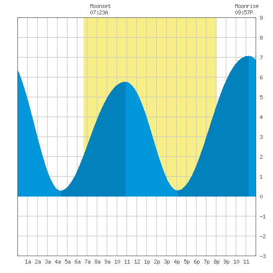 Park Island tide chart for Thursday, April 25, 2024