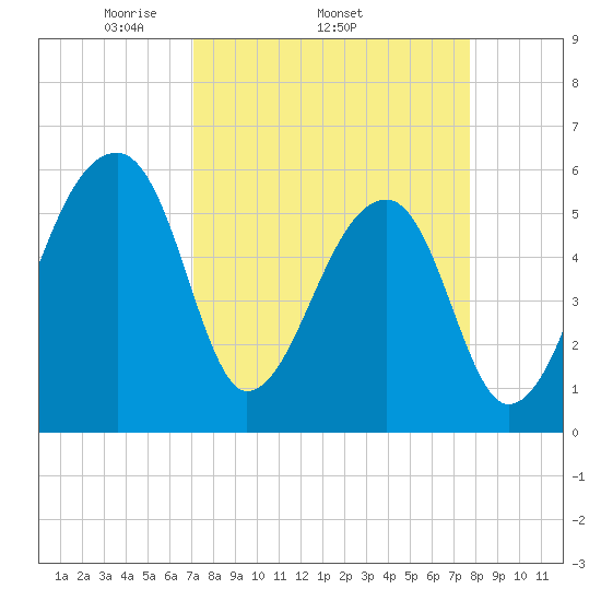 Park Island tide chart for Tuesday, April 2, 2024