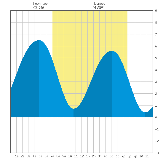 Park Island tide chart for Wednesday, April 3, 2024