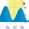 Park Island tide chart for Wednesday, April 3, 2024
