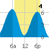 Park Island tide chart for Thursday, April 4, 2024
