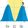 Park Island tide chart for Friday, April 5, 2024