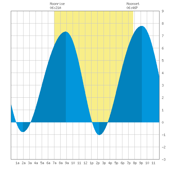 Park Island tide chart for Sunday, April 7, 2024