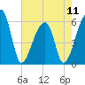 Park Island tide chart for Saturday, May 11, 2024