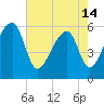 Park Island tide chart for Tuesday, May 14, 2024