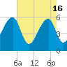 Park Island tide chart for Thursday, May 16, 2024