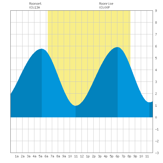 Park Island tide chart for Friday, May 17, 2024