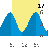 Park Island tide chart for Friday, May 17, 2024