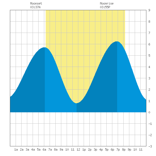 Park Island tide chart for Saturday, May 18, 2024