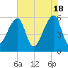 Park Island tide chart for Saturday, May 18, 2024