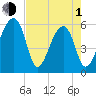 Park Island tide chart for Wednesday, May 1, 2024