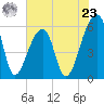 Park Island tide chart for Thursday, May 23, 2024