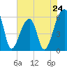 Park Island tide chart for Friday, May 24, 2024
