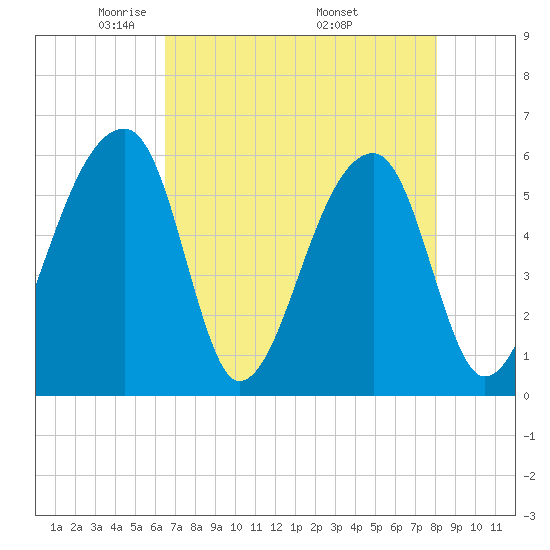 Park Island tide chart for Thursday, May 2, 2024