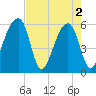 Park Island tide chart for Thursday, May 2, 2024