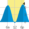 Park Island tide chart for Saturday, May 4, 2024