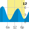 Park Island tide chart for Wednesday, June 12, 2024