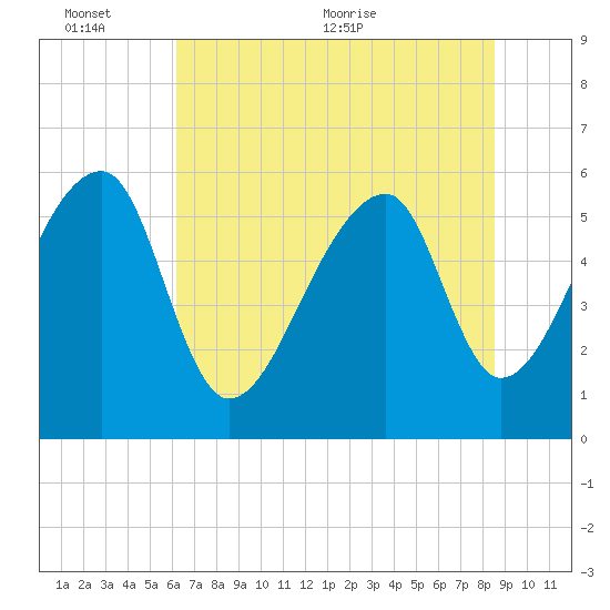 Park Island tide chart for Thursday, June 13, 2024