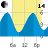 Park Island tide chart for Friday, June 14, 2024