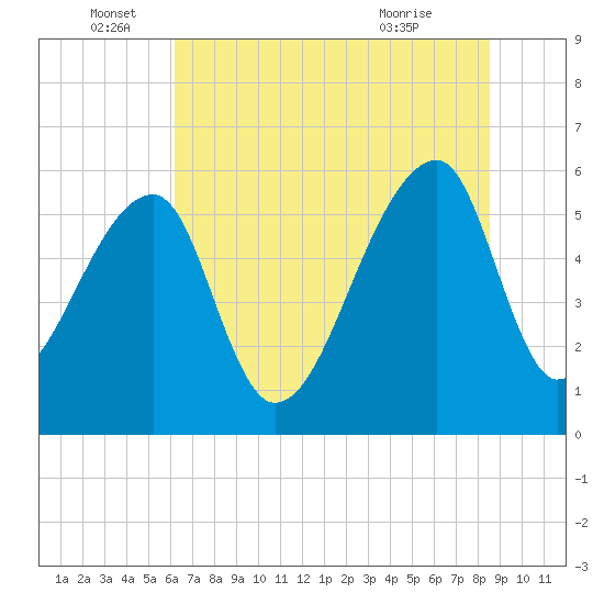 Park Island tide chart for Sunday, June 16, 2024