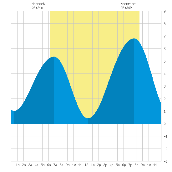 Park Island tide chart for Tuesday, June 18, 2024