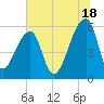 Park Island tide chart for Tuesday, June 18, 2024