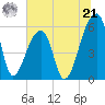 Park Island tide chart for Friday, June 21, 2024