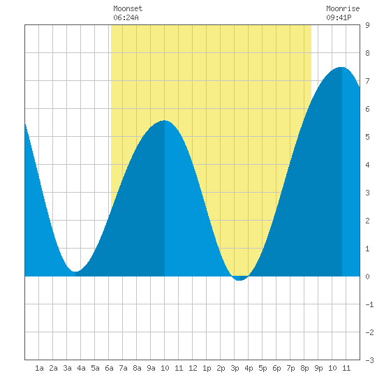 Park Island tide chart for Saturday, June 22, 2024