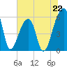 Park Island tide chart for Saturday, June 22, 2024