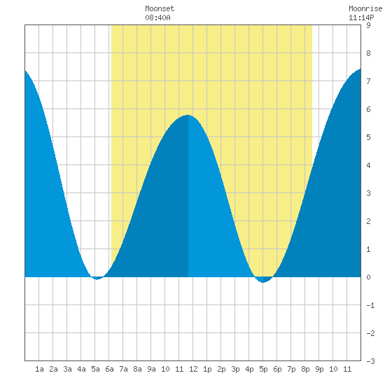Park Island tide chart for Monday, June 24, 2024