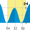 Park Island tide chart for Monday, June 24, 2024