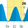 Park Island tide chart for Wednesday, June 26, 2024