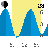 Park Island tide chart for Friday, June 28, 2024