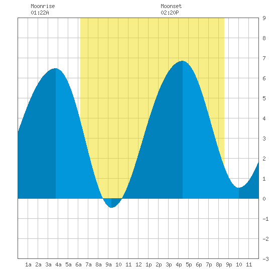 Park Island tide chart for Saturday, June 29, 2024